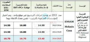 Inscription Concours ENSAM 2021 2022 Casablanca Meknes Sur Ensam