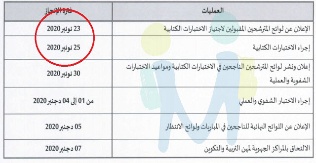 نتائج مباراة التعليم بالتعاقد 2020/2021 جهة فاس مكناس