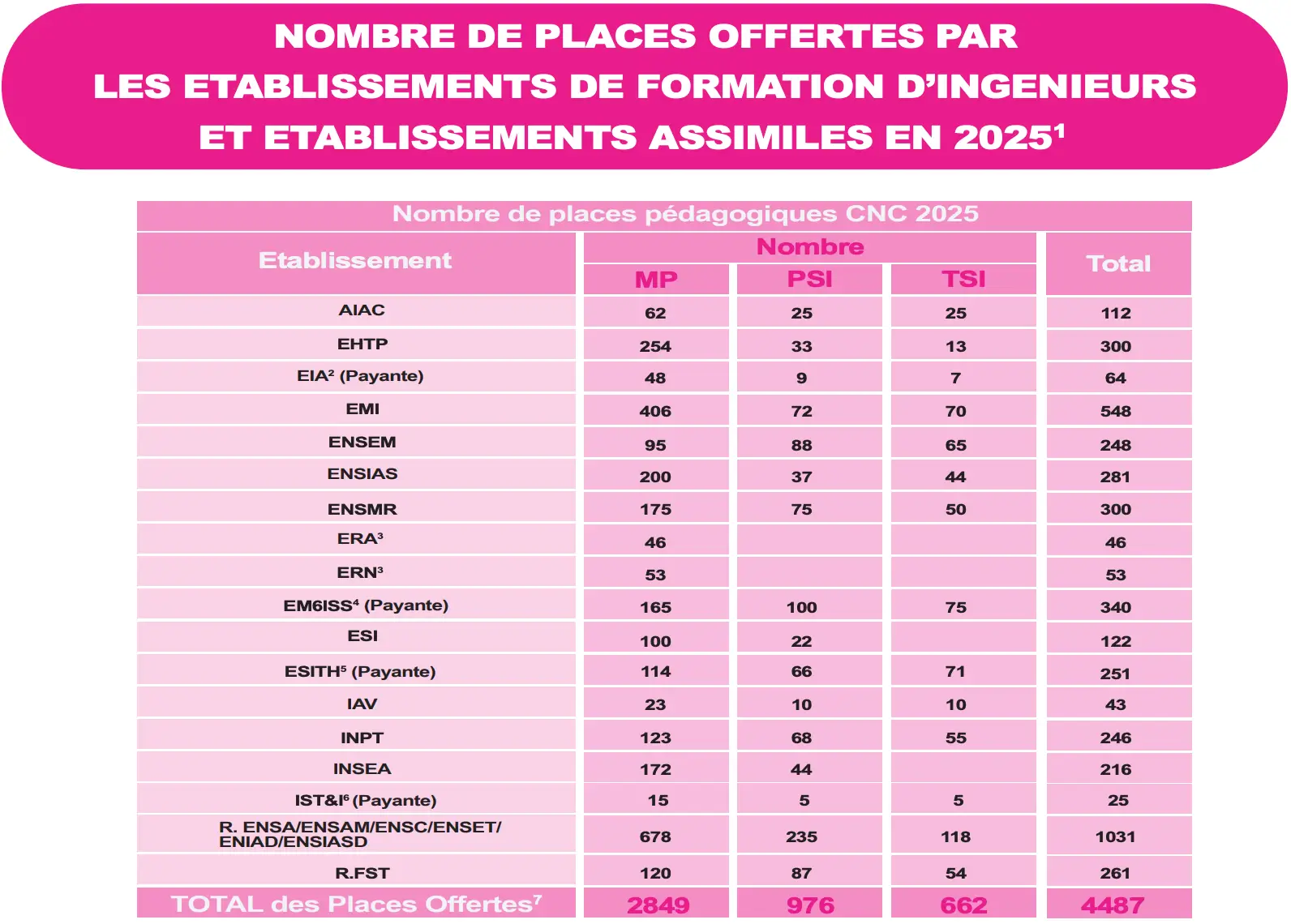 Nombre des places CNC 2025